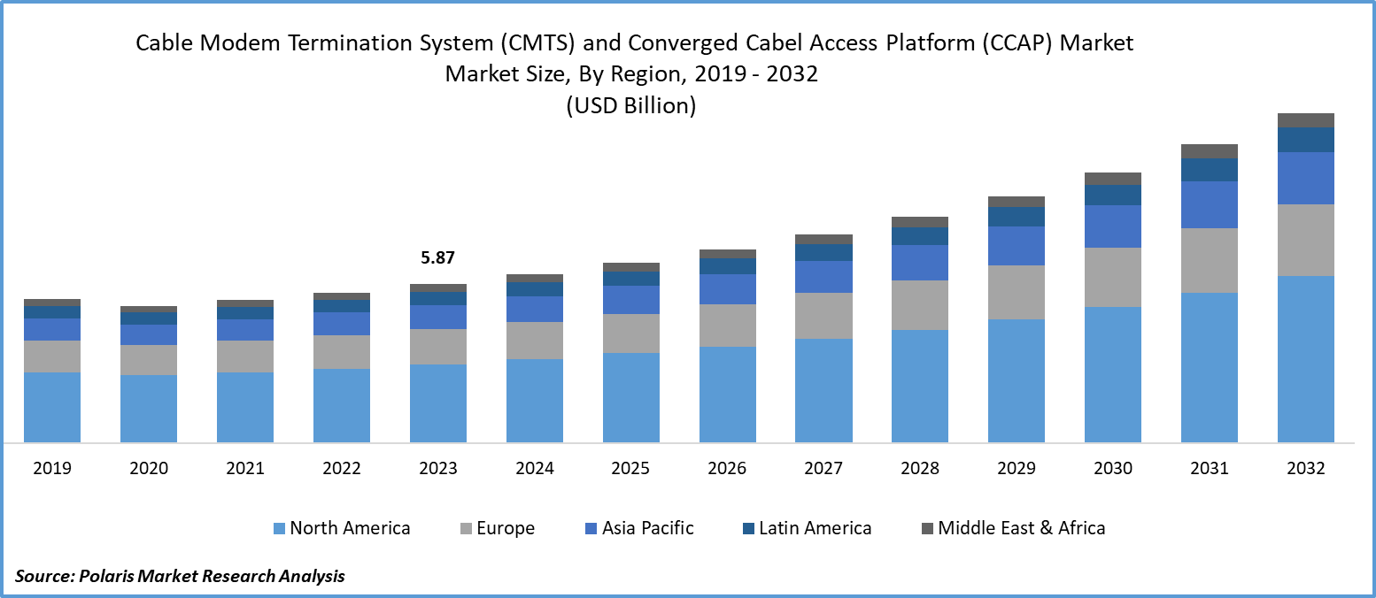 Cable Modem Termination System (CMTS) and Converged Cabel Access Platform (CCAP) Market Size
